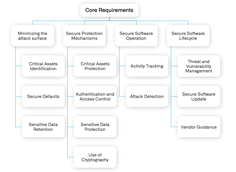 core-requirements
